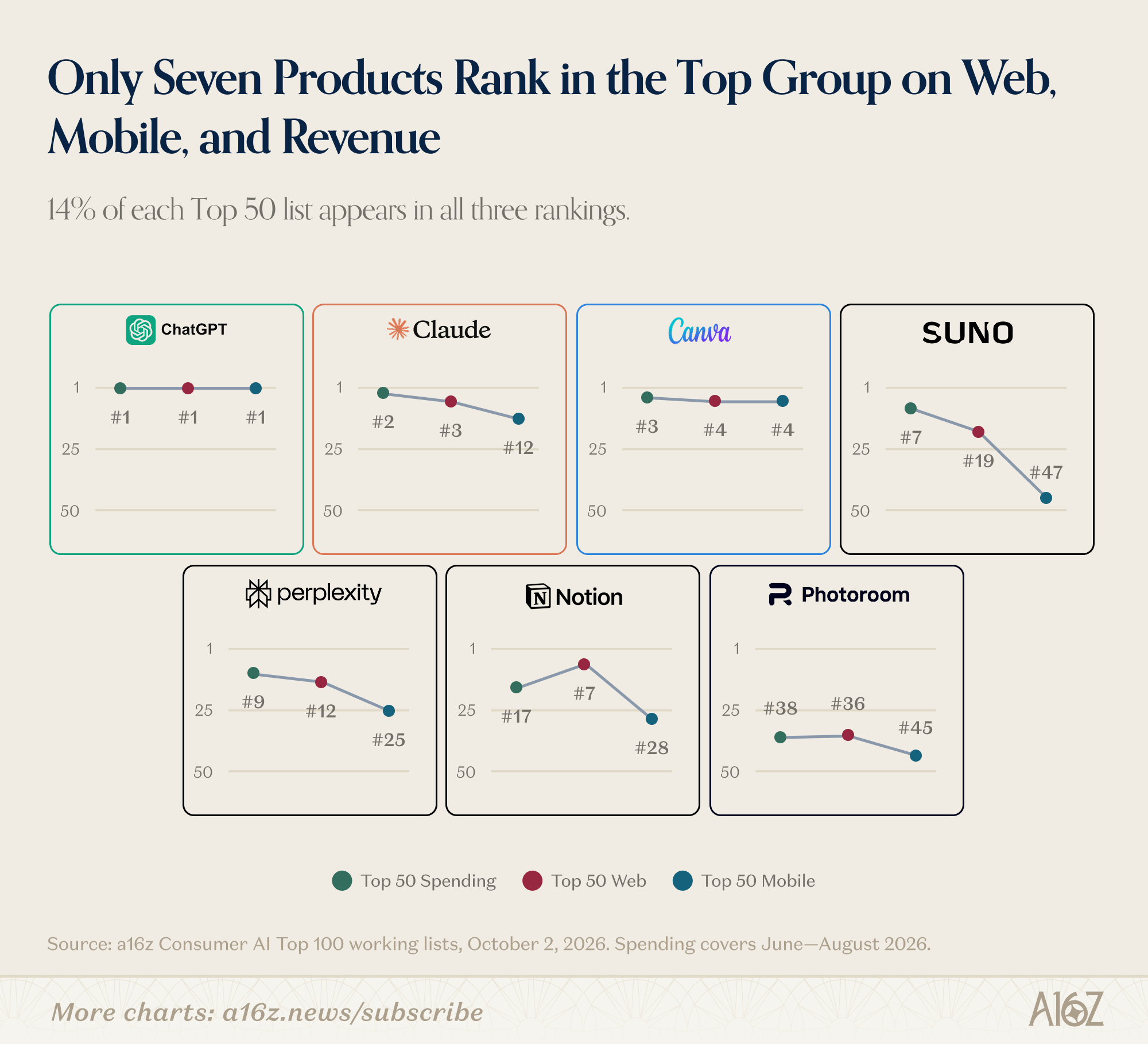 a16z chart of the 7 products in all 3 top 50 lists, with Suno at #7 on spending, #19 on web and #47 on mobile