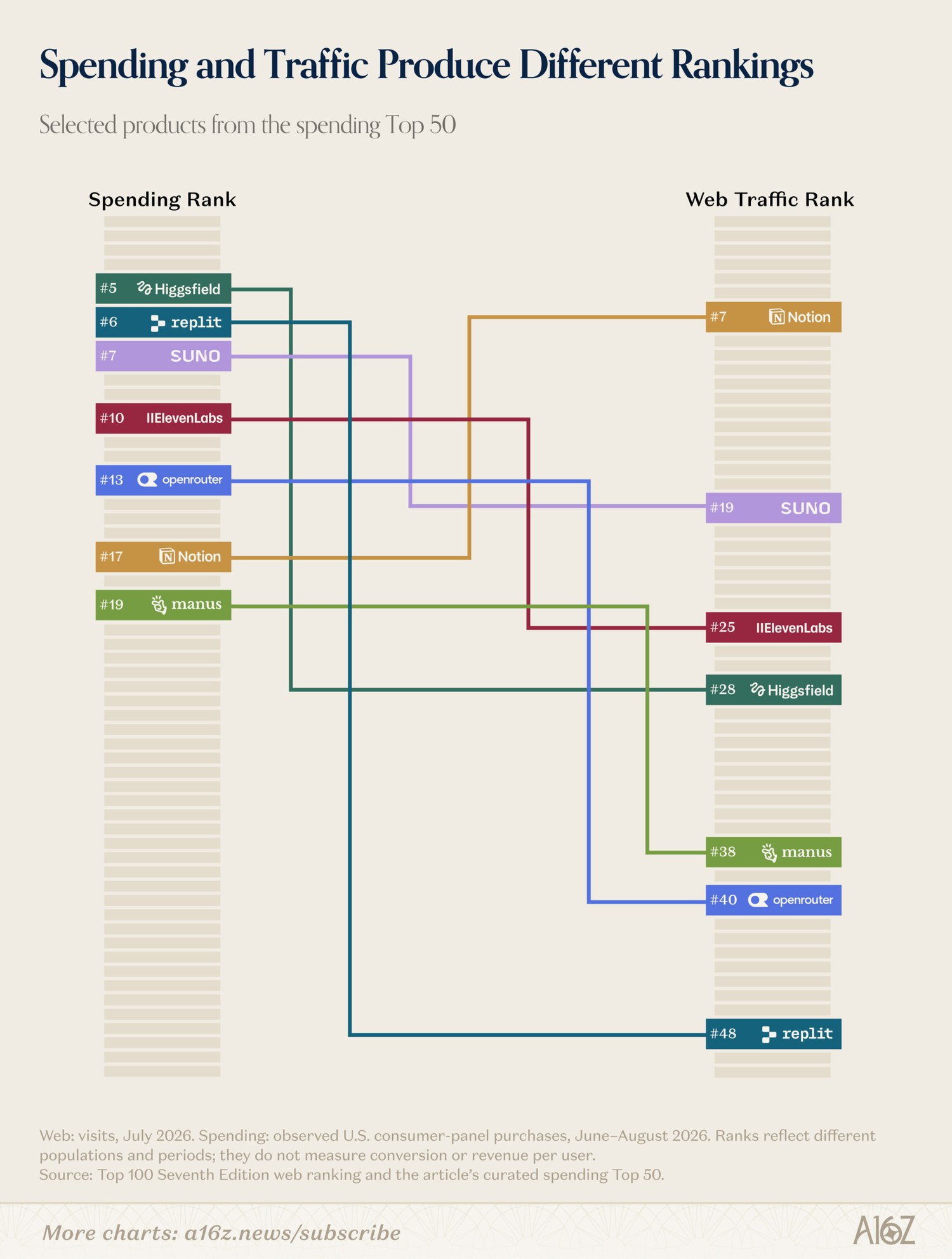 a16z chart comparing spending rank and web traffic rank, with Suno at #7 and #19 and ElevenLabs at #10 and #25