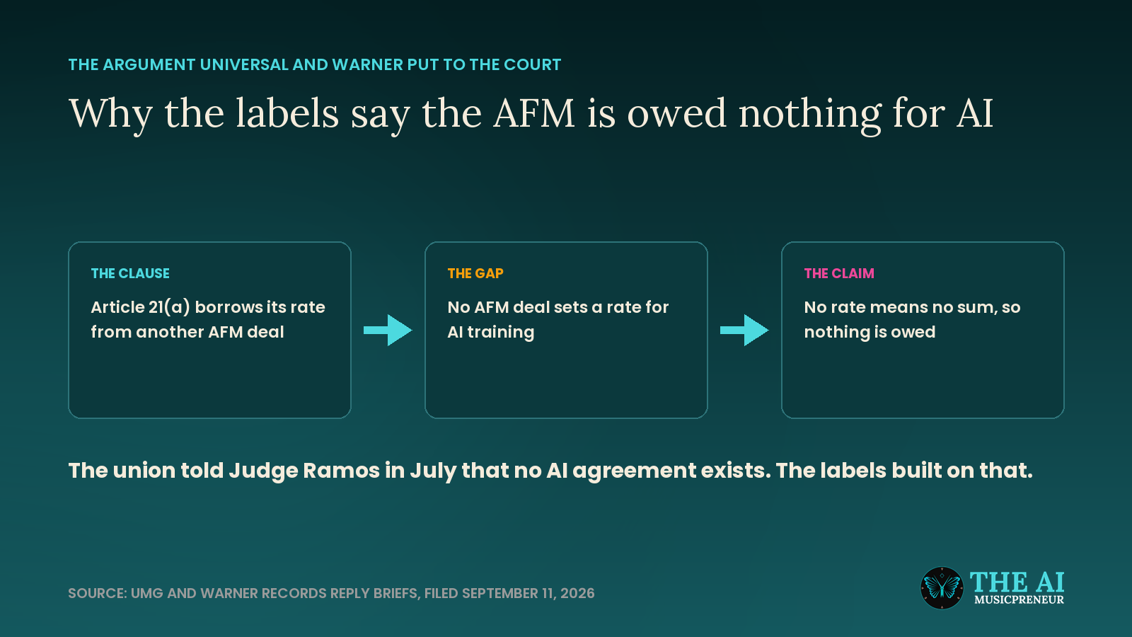 Diagram of the Universal and Warner argument that Article 21(a) borrows its rate from an agreement that does not exist for AI
