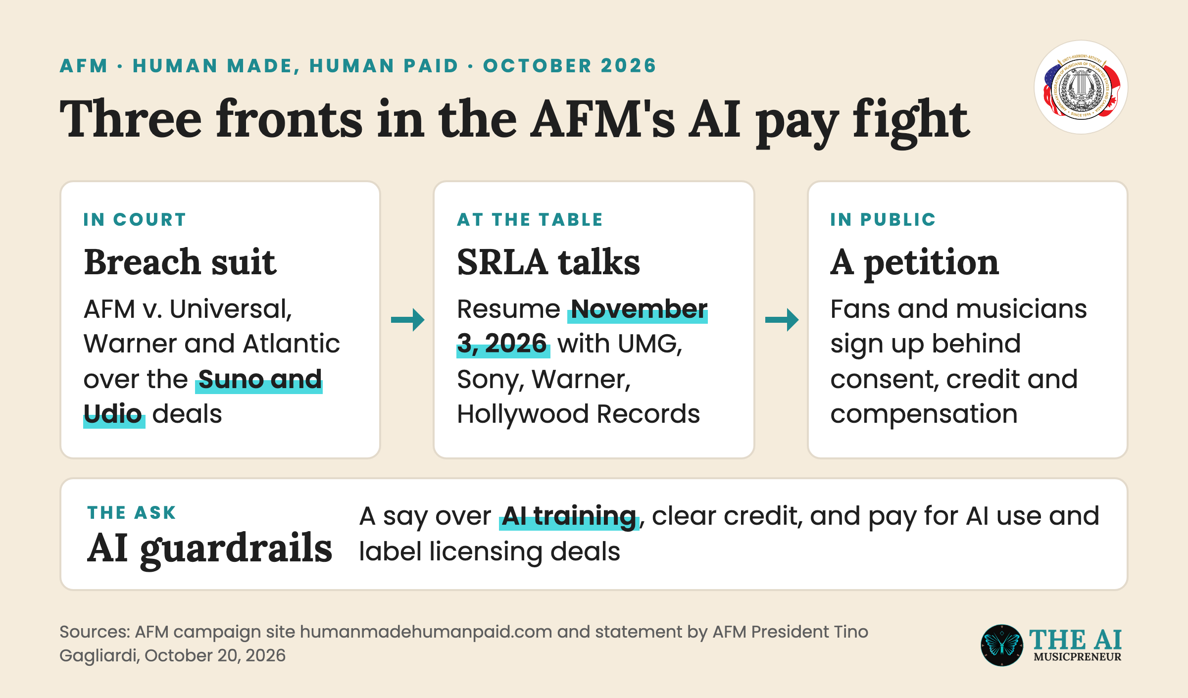 The AFM's three fronts on AI pay: its lawsuit, the SRLA talks resuming November 3, 2026, and a public petition