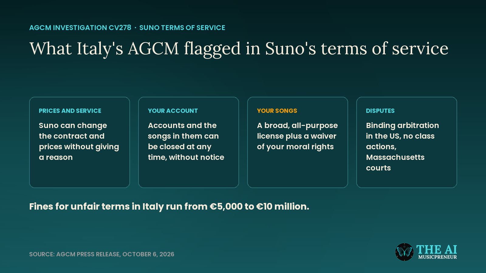 Diagram of the four groups of Suno terms of service clauses flagged by Italy's AGCM in October 2026