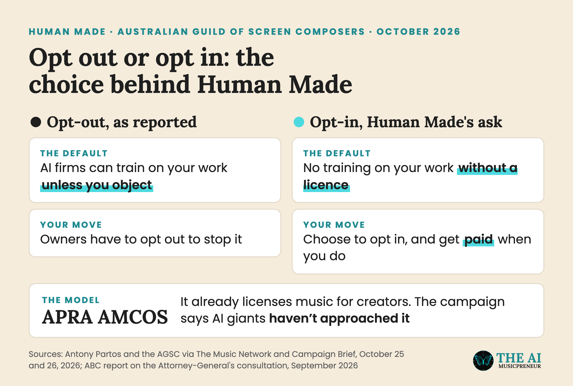 Comparison of the opt-out AI training model reported in Australia and Human Made's opt-in licence ask