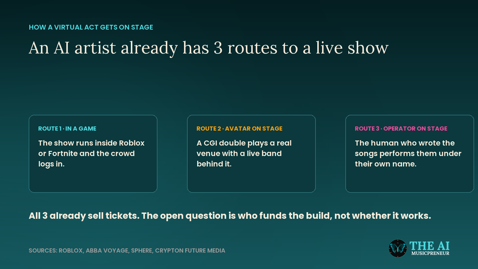 Diagram of the 3 routes an AI artist has to a live show: inside a game, as an avatar on stage, or with the human operator performing