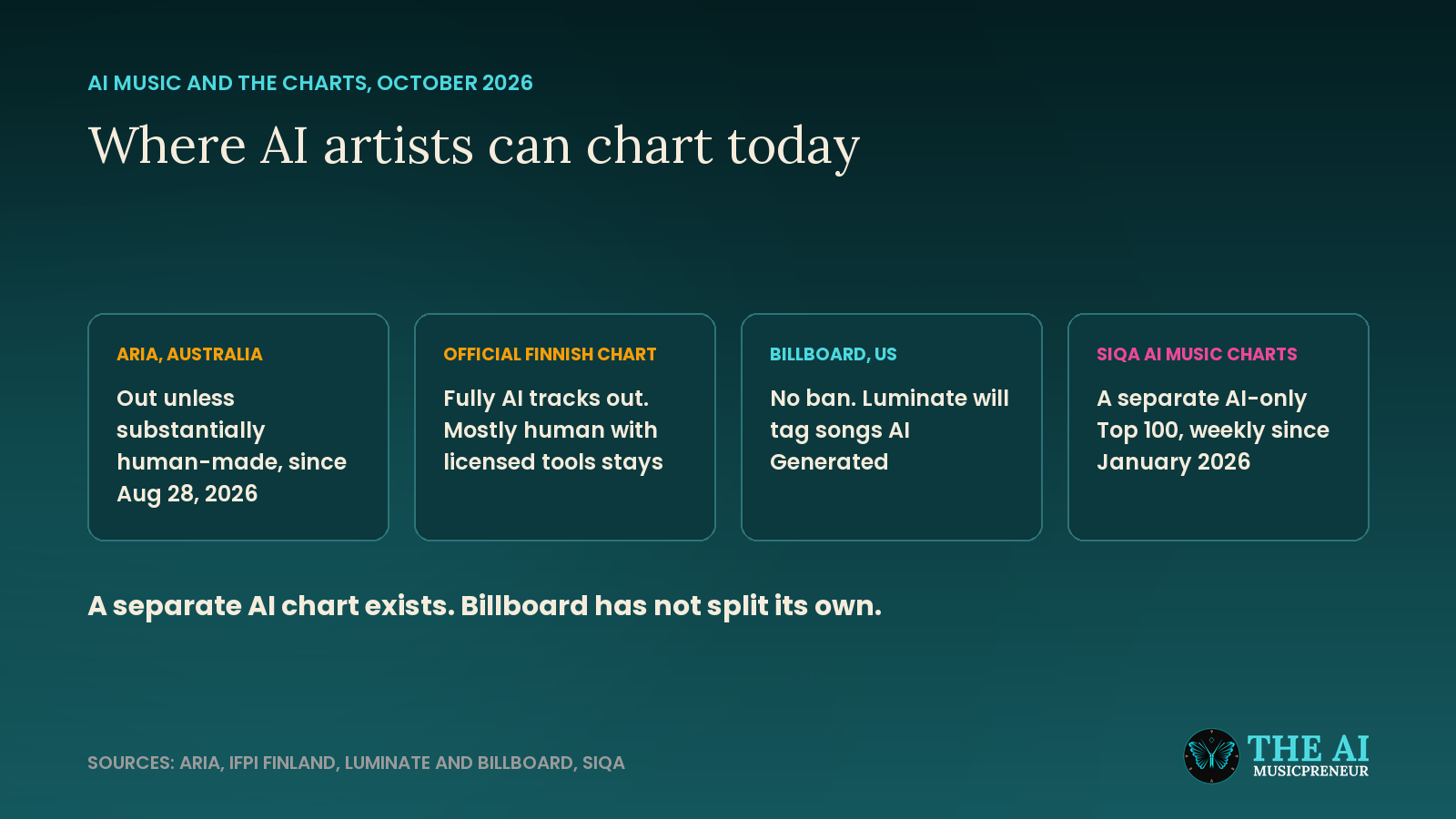 How ARIA, the Official Finnish Chart, Billboard and SIQA each treat AI-generated songs in 2026