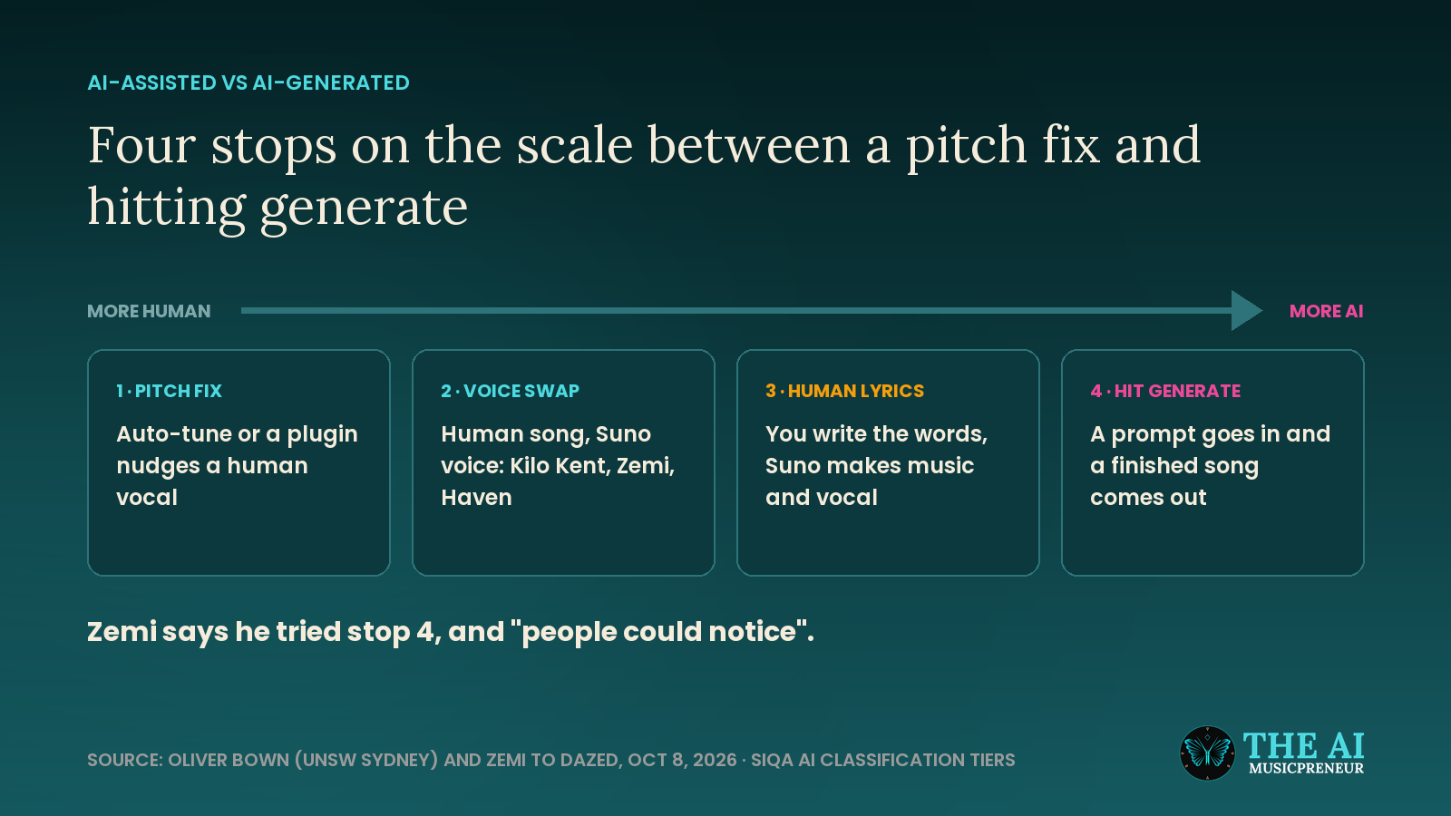 Scale from human-made to AI-generated music: pitch fix, voice swap, human lyrics, prompt-only generation