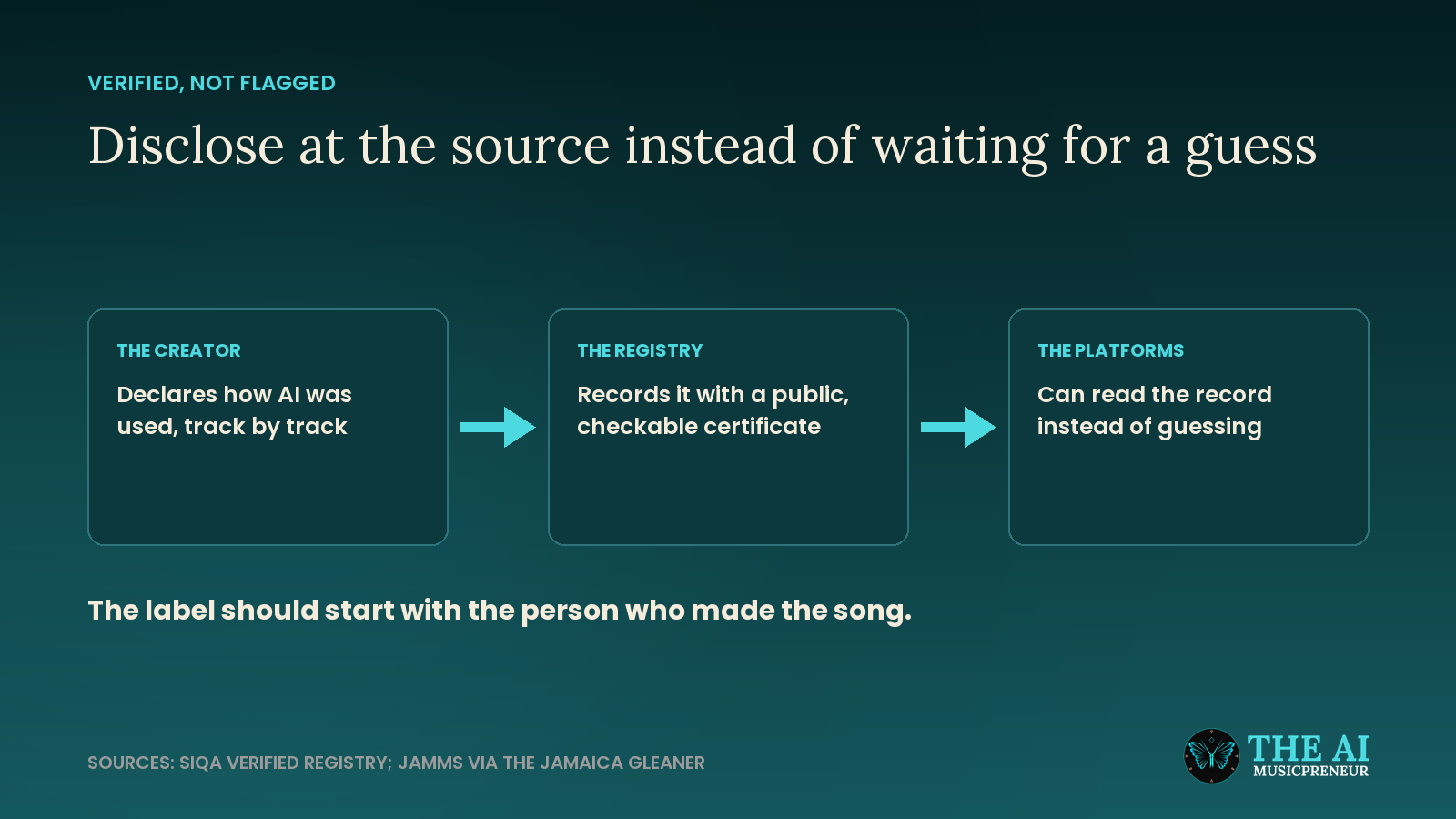 How a creator's own AI disclosure flows through a public registry to the streaming platforms, instead of detection guessing