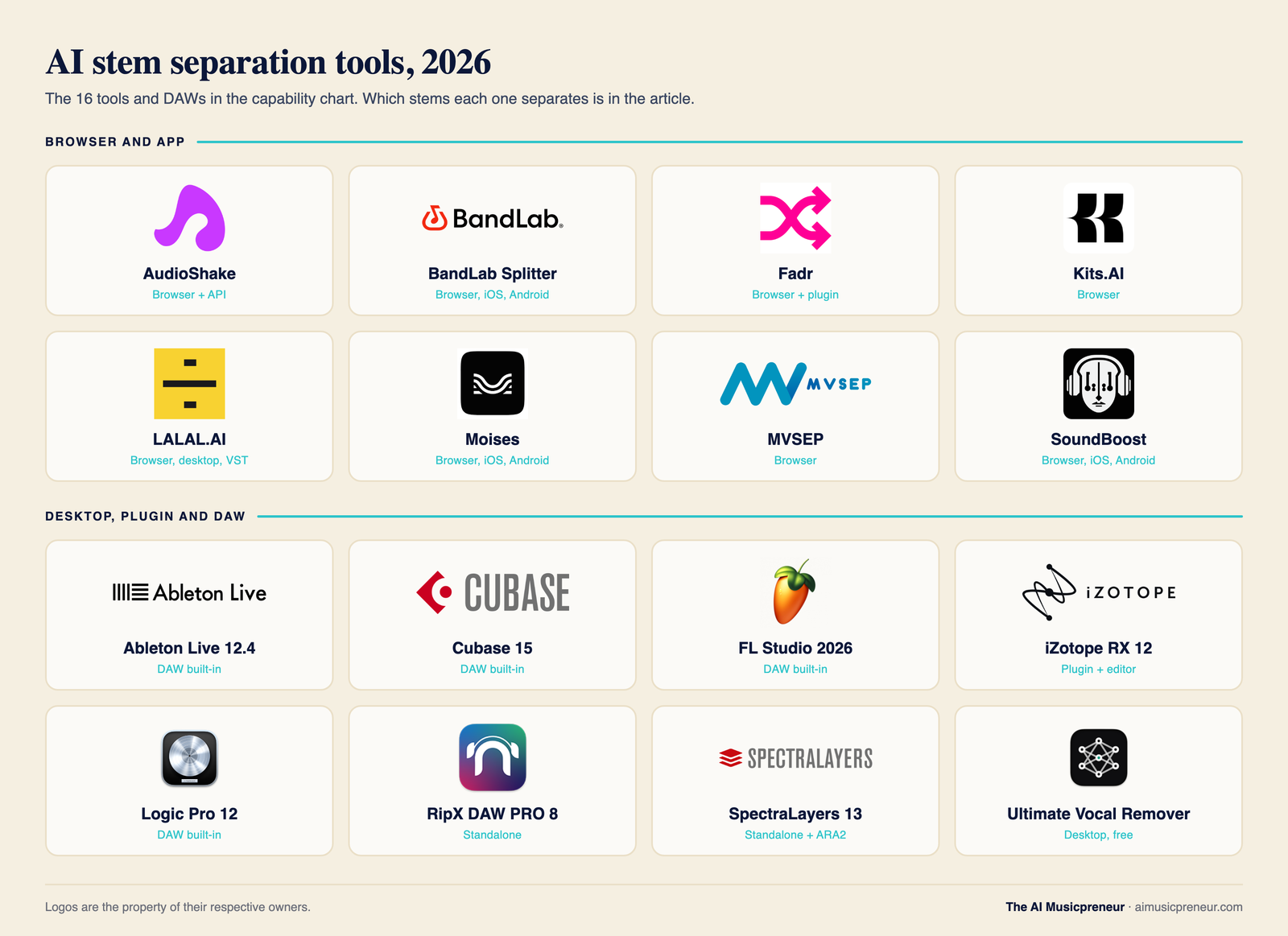 Logo grid of the 16 AI stem separation tools in this cheatsheet, split into browser and app tools (AudioShake, BandLab Splitter, Fadr, Kits.AI, LALAL.AI, Moises, MVSEP, SoundBoost) and desktop, plugin and DAW tools (Ableton Live 12.4, Cubase 15, FL Studio 2026, iZotope RX 12, Logic Pro 12, RipX DAW PRO 8, SpectraLayers 13, Ultimate Vocal Remover)