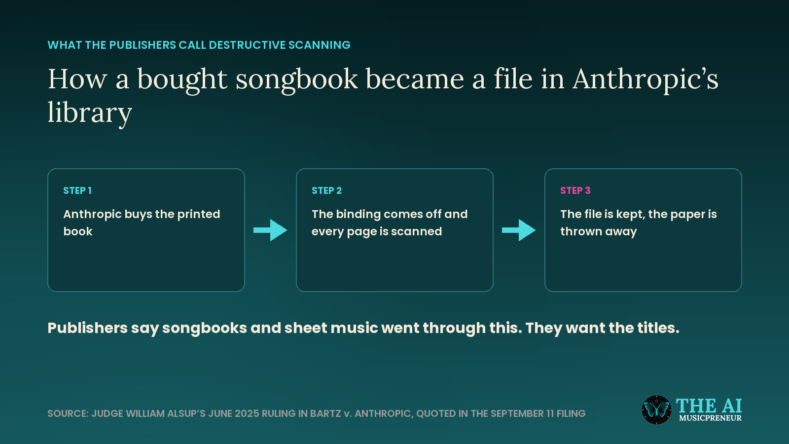 Diagram showing how Anthropic bought a printed songbook, removed the binding, scanned every page and discarded the paper