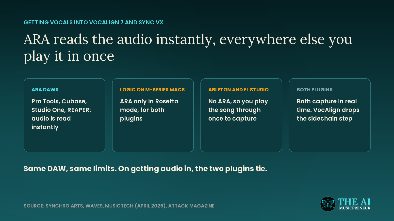 Diagram comparing ARA DAWs, Logic on Apple Silicon and Ableton or FL Studio for VocAlign 7 and Sync Vx