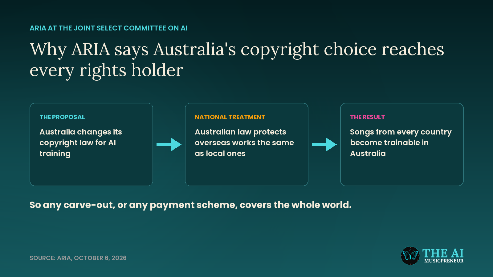 Diagram of how national treatment spreads an Australian AI copyright carve-out to songs from every country