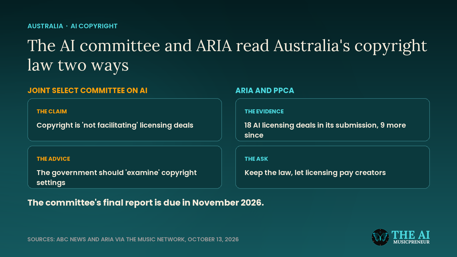 Diagram comparing the AI committee's copyright claim with ARIA and PPCA's licensing evidence