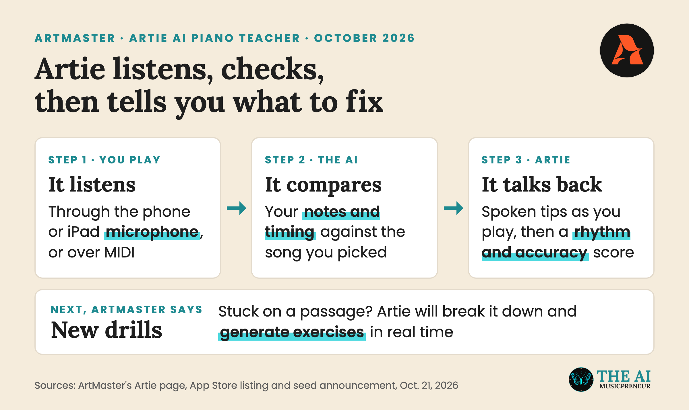 Diagram of ArtMaster's Artie listening to piano playing, checking timing and giving spoken tips