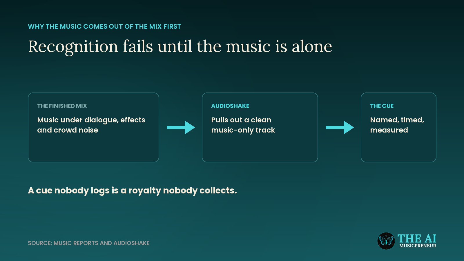 Three-step diagram showing a crowded finished mix separated into a music-only track so each cue can be identified