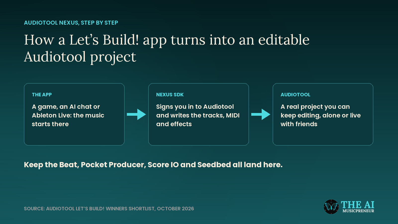 Three-step diagram: a Let's Build! app, the Audiotool NEXUS SDK writing tracks, then an editable Audiotool project