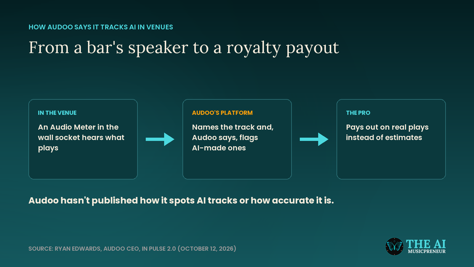 Three step flow showing Audoo's Audio Meter hearing a track in a venue, Audoo flagging AI tracks, and a PRO paying out