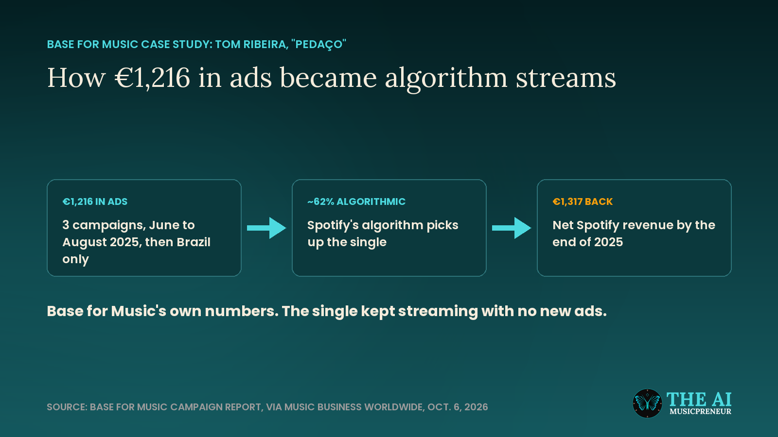 Base for Music's Tom Ribeira campaign: €1,216 in ads, about 62% algorithmic streams, €1,317 in net Spotify revenue
