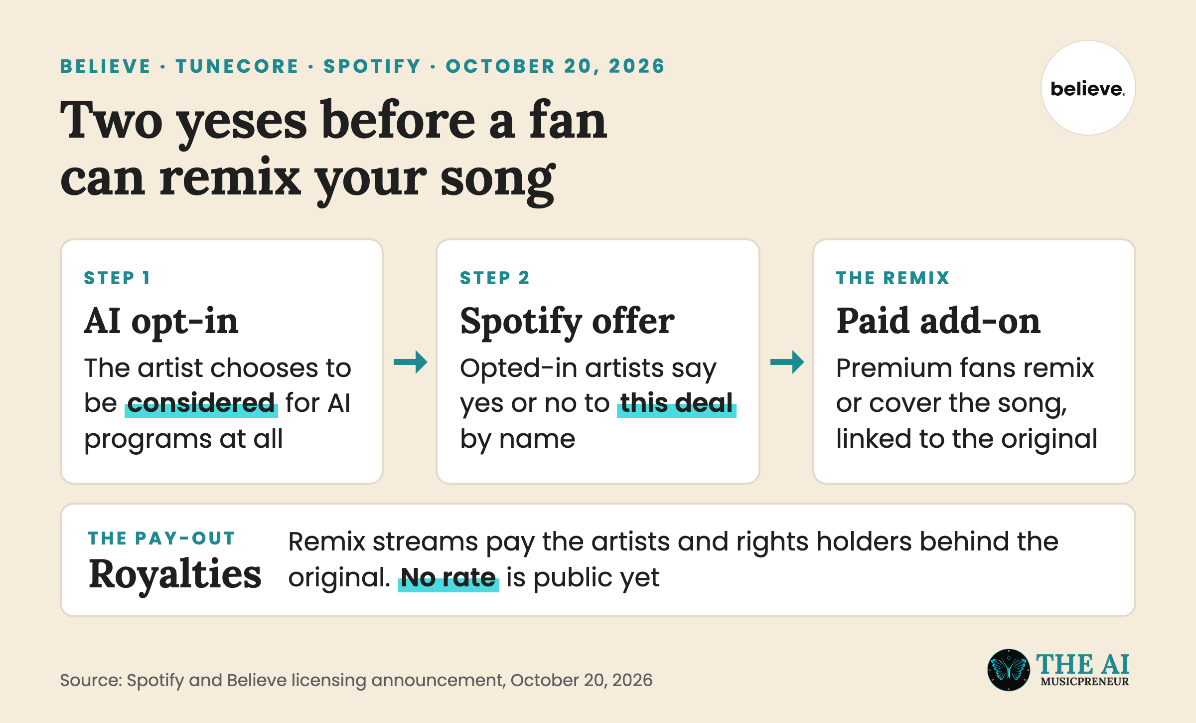 Believe and TuneCore two-step opt-in before a fan can remix a song in Spotify's AI tool