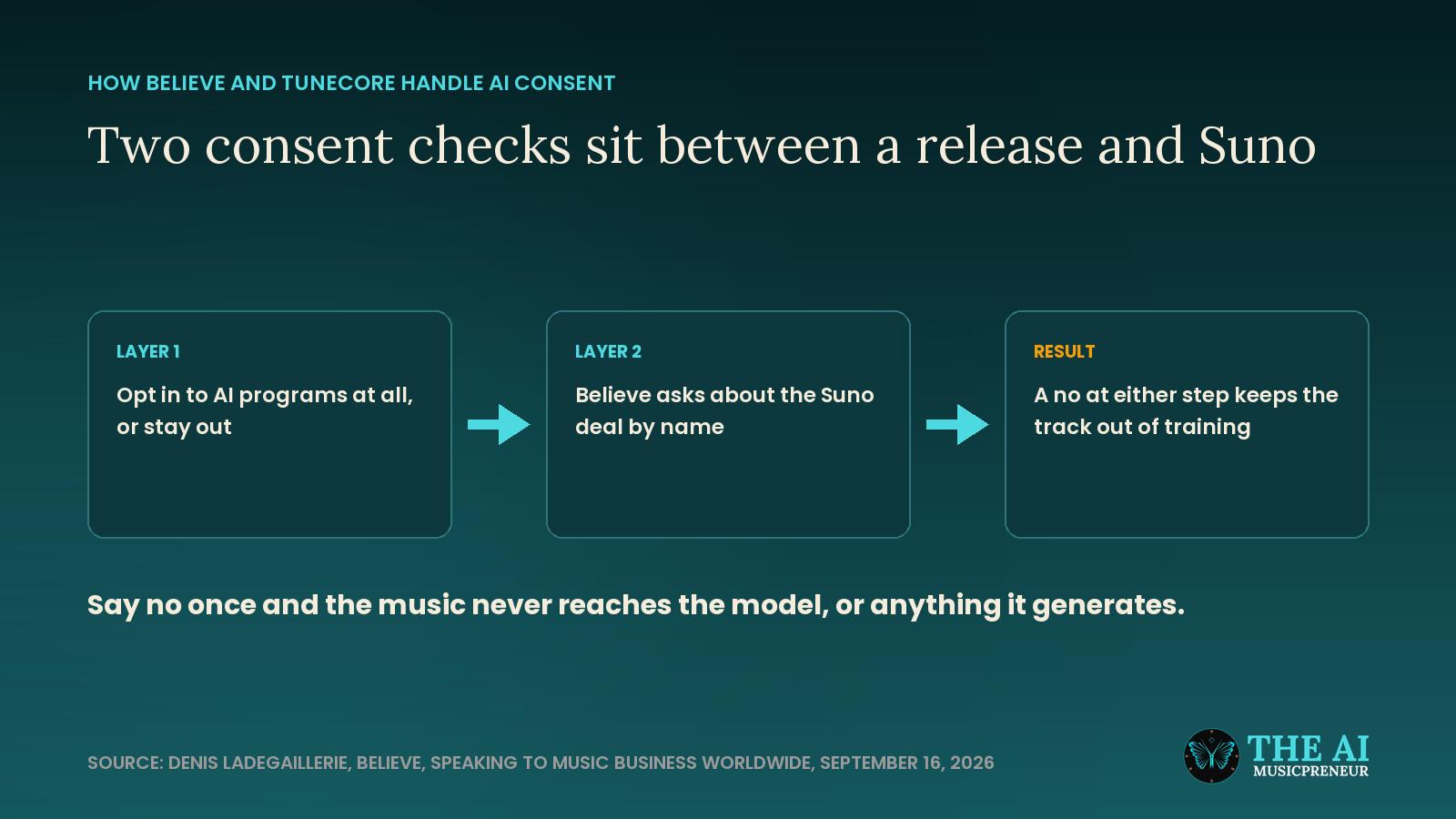 Diagram showing the two consent steps Believe and TuneCore apply before an artist's music reaches Suno's training data