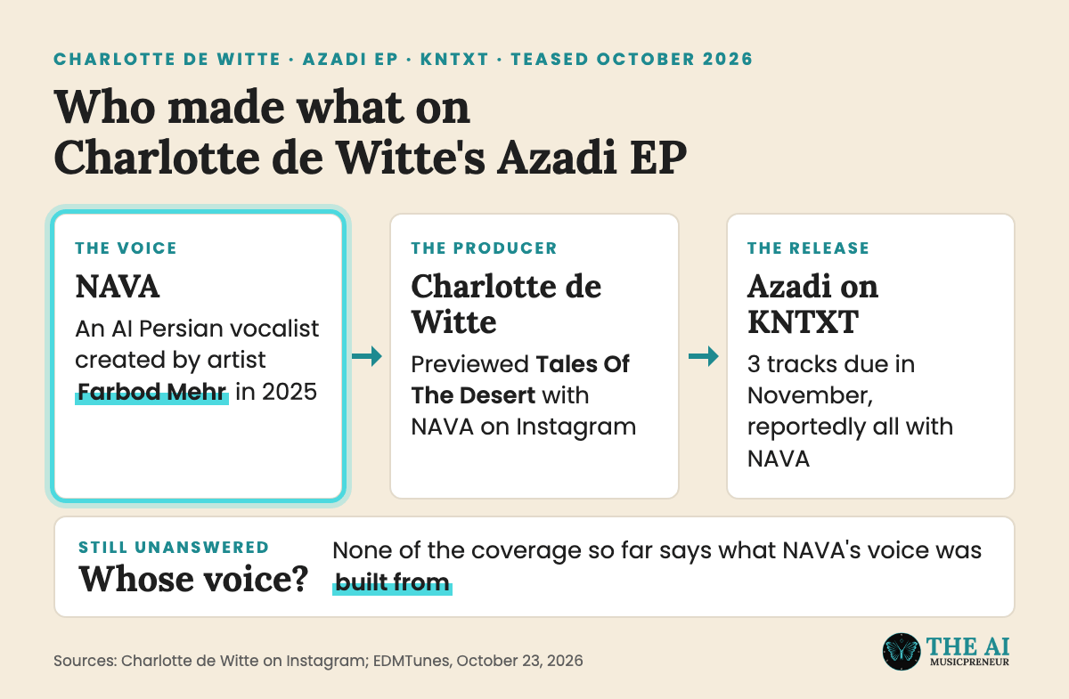 Animated explainer of who made what on Charlotte de Witte's Azadi EP with AI vocalist NAVA