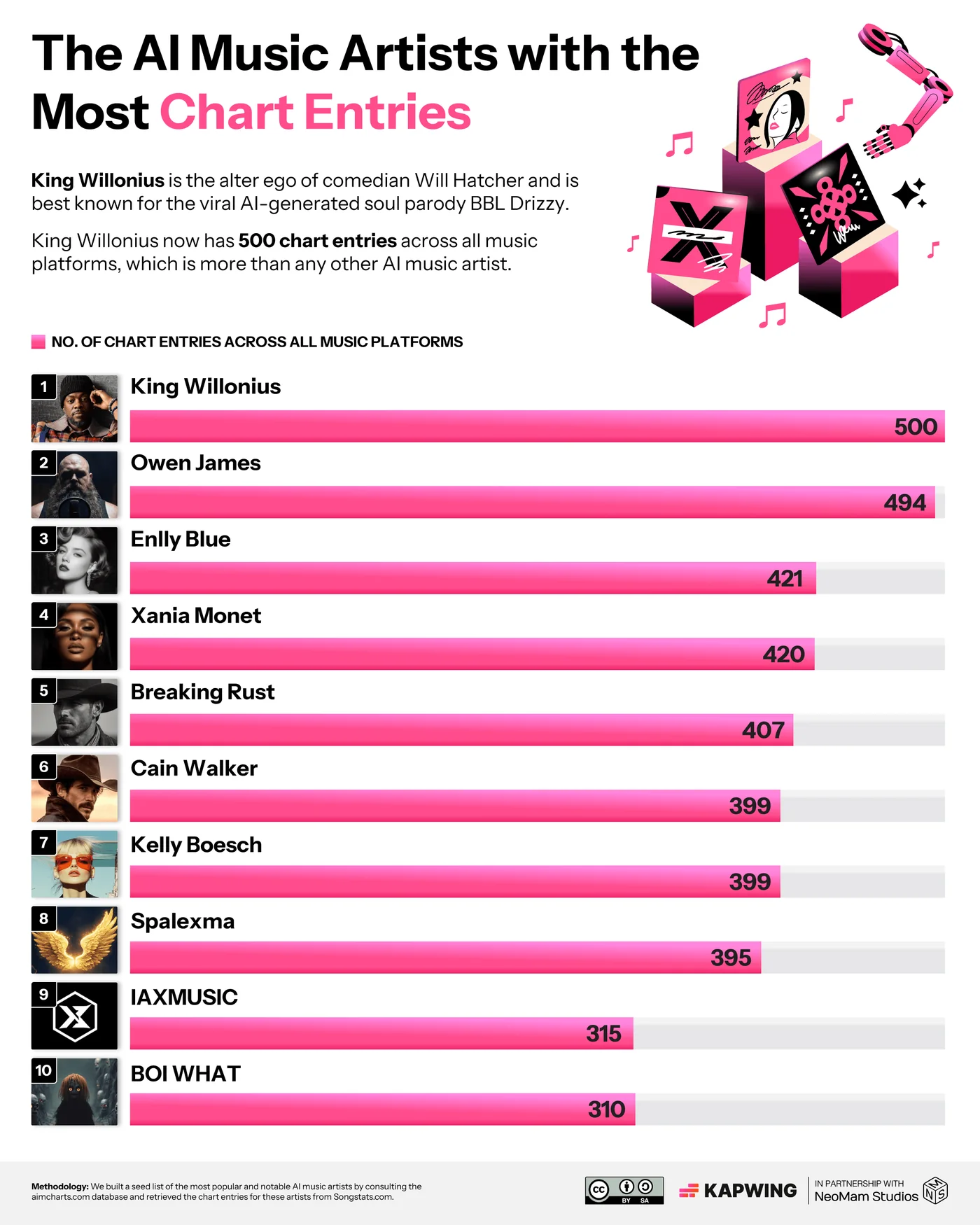 Kapwing ranking of AI music artists by chart entries, led by King Willonius with 500 across all platforms