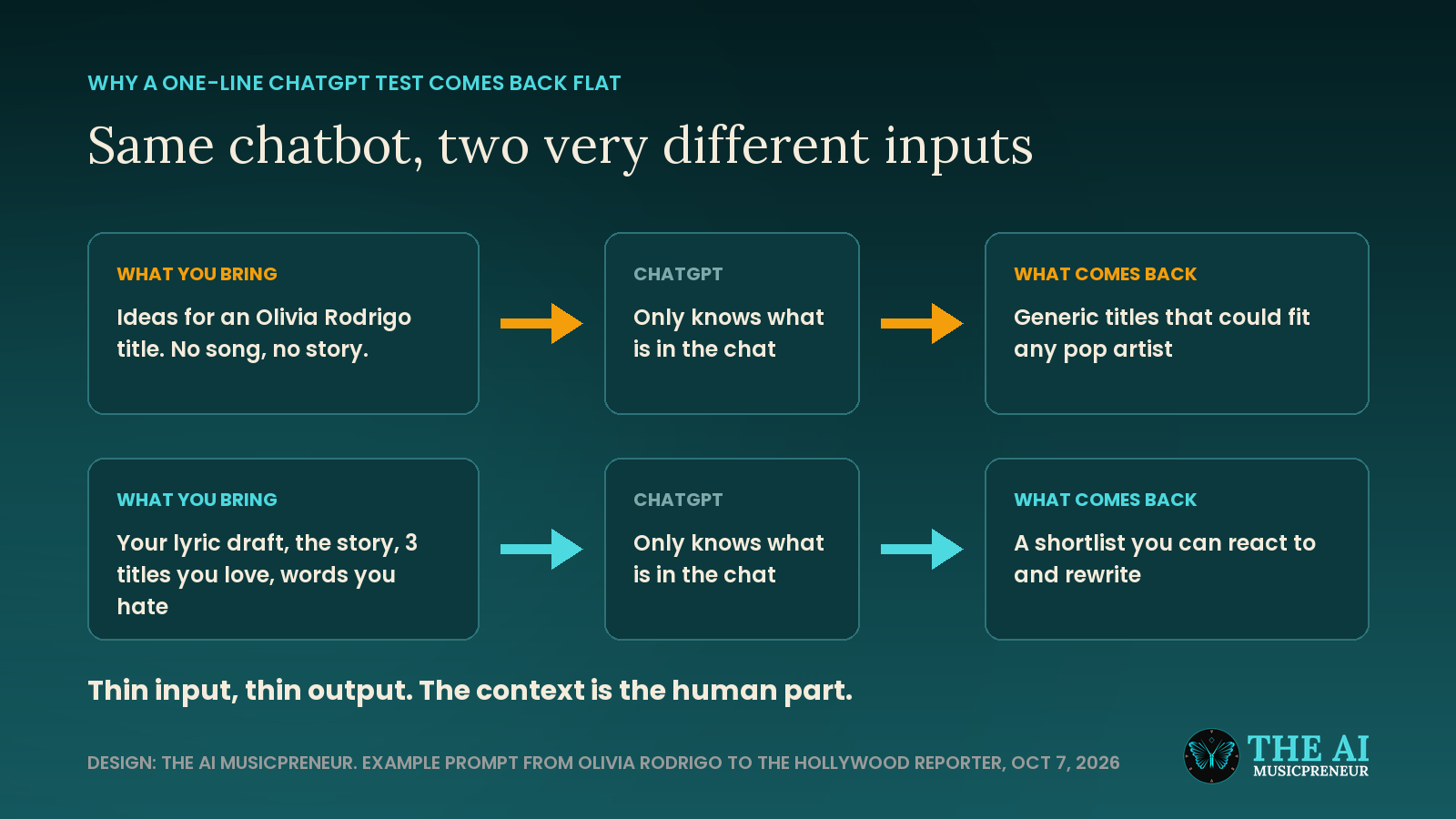 Diagram comparing a one-line ChatGPT song title prompt with a prompt that includes lyrics and context