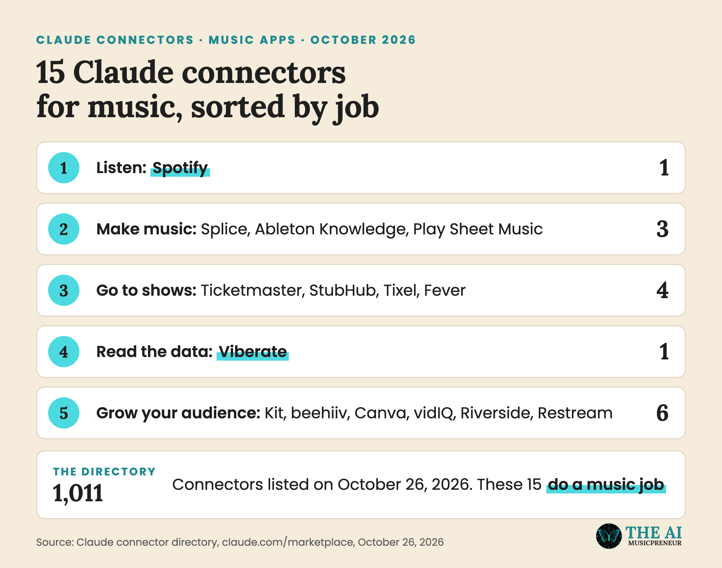 Chart sorting 15 Claude connectors for music into 5 jobs, from listening to growing an audience