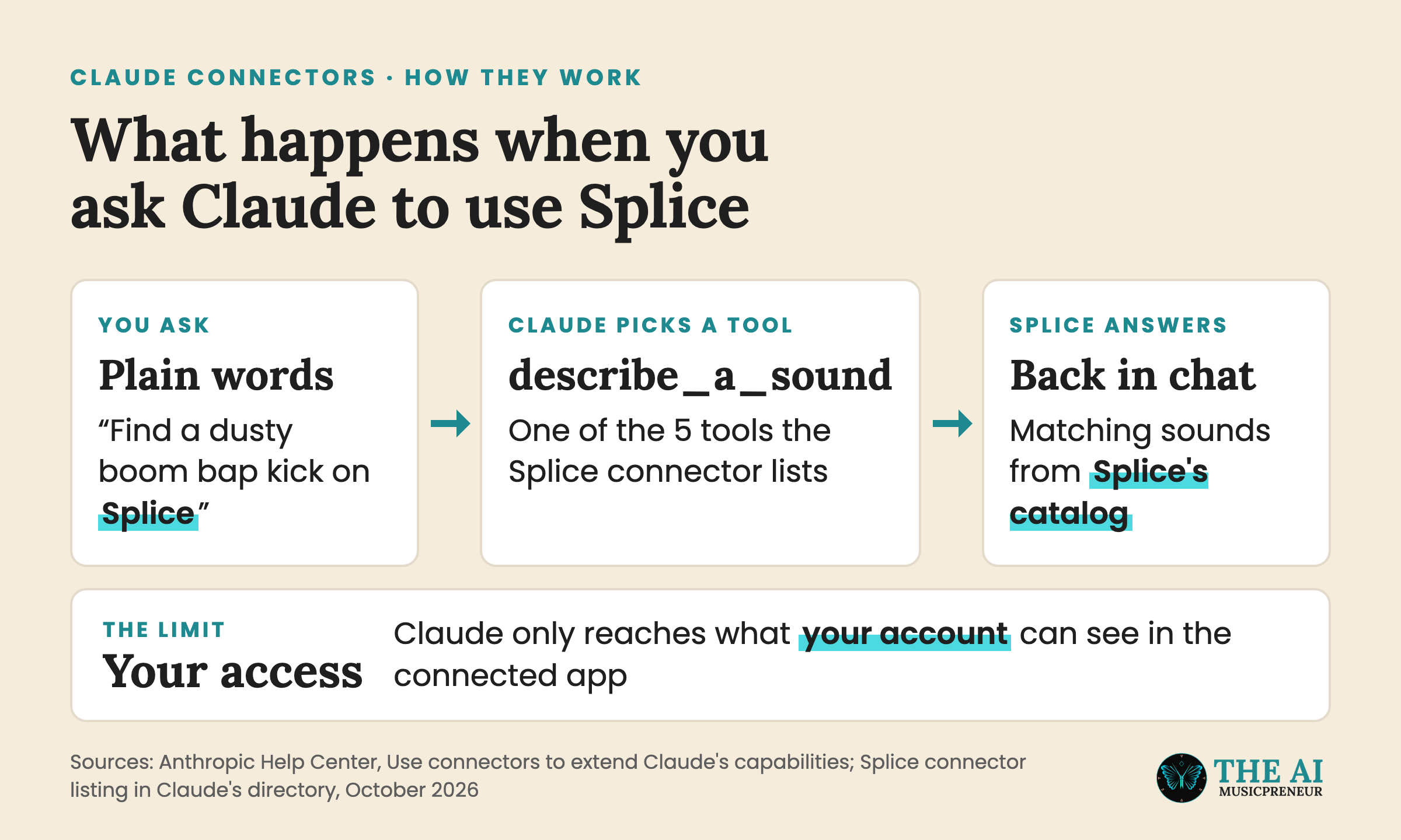 Flow of a Claude connector request: you ask, Claude picks Splice's describe_a_sound tool, Splice answers