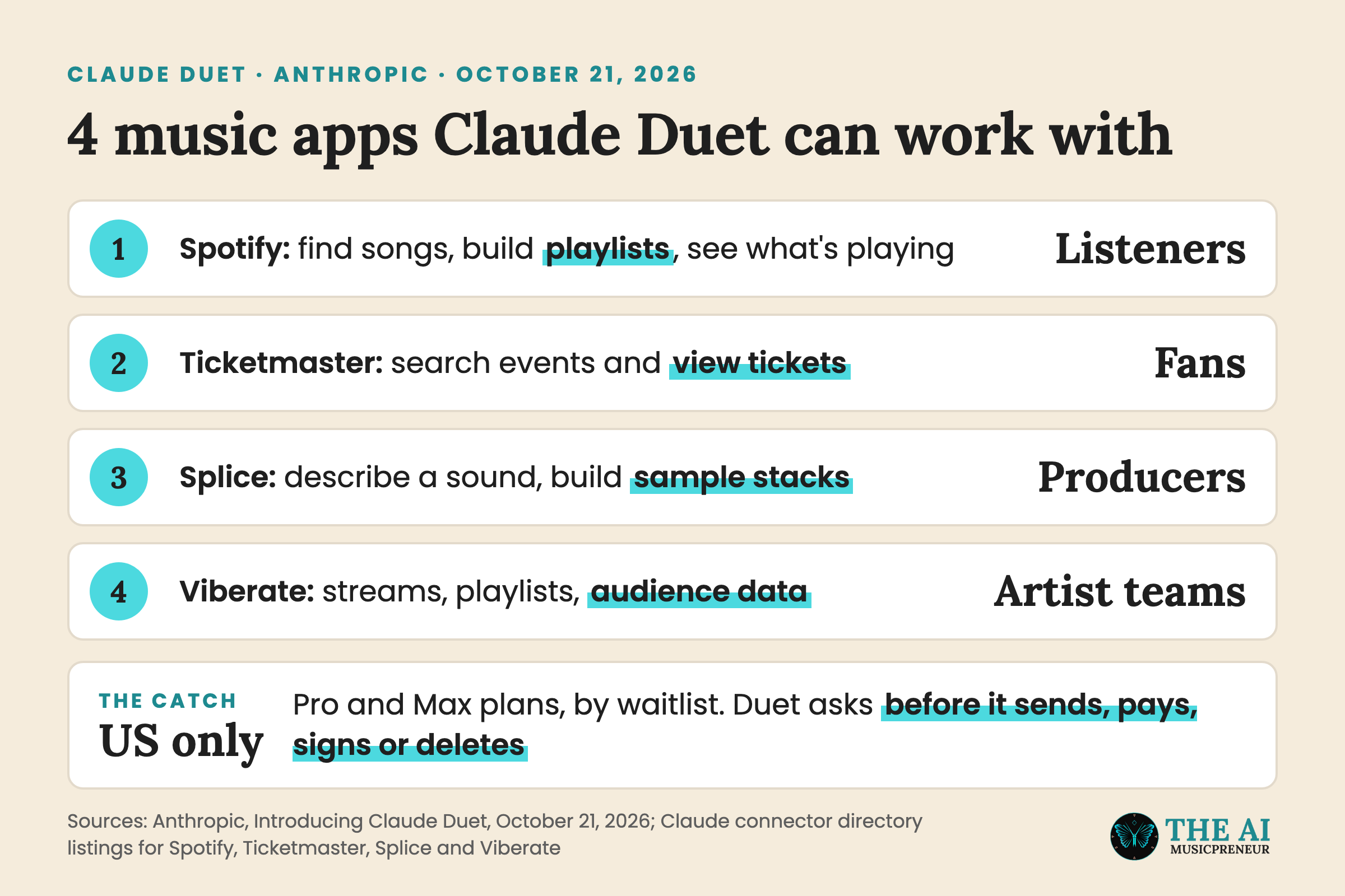 Chart of 4 music connectors Claude Duet can use: Spotify, Ticketmaster, Splice and Viberate