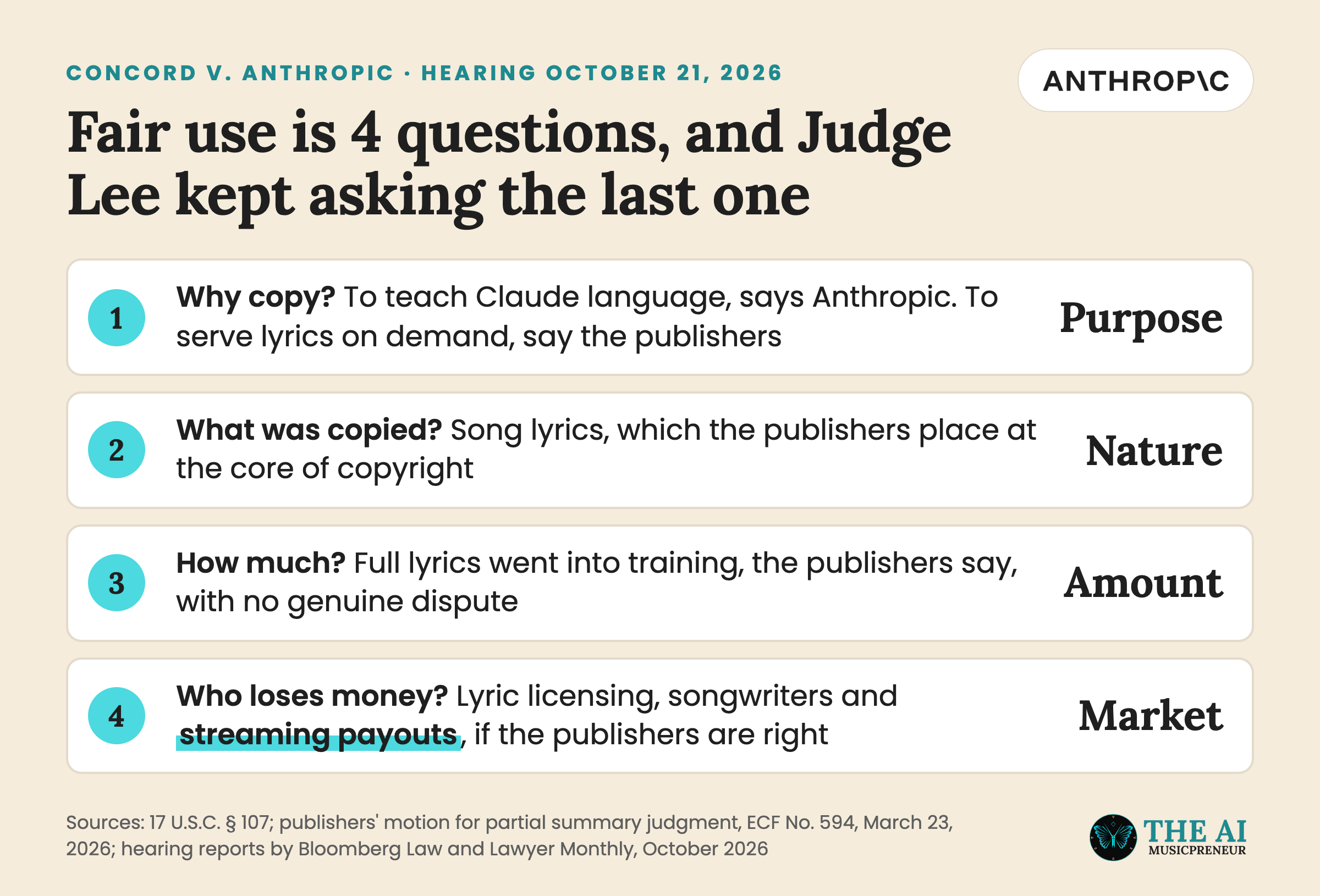Explainer of the 4 fair use factors in Concord v. Anthropic, with market harm marked as Judge Lee's focus