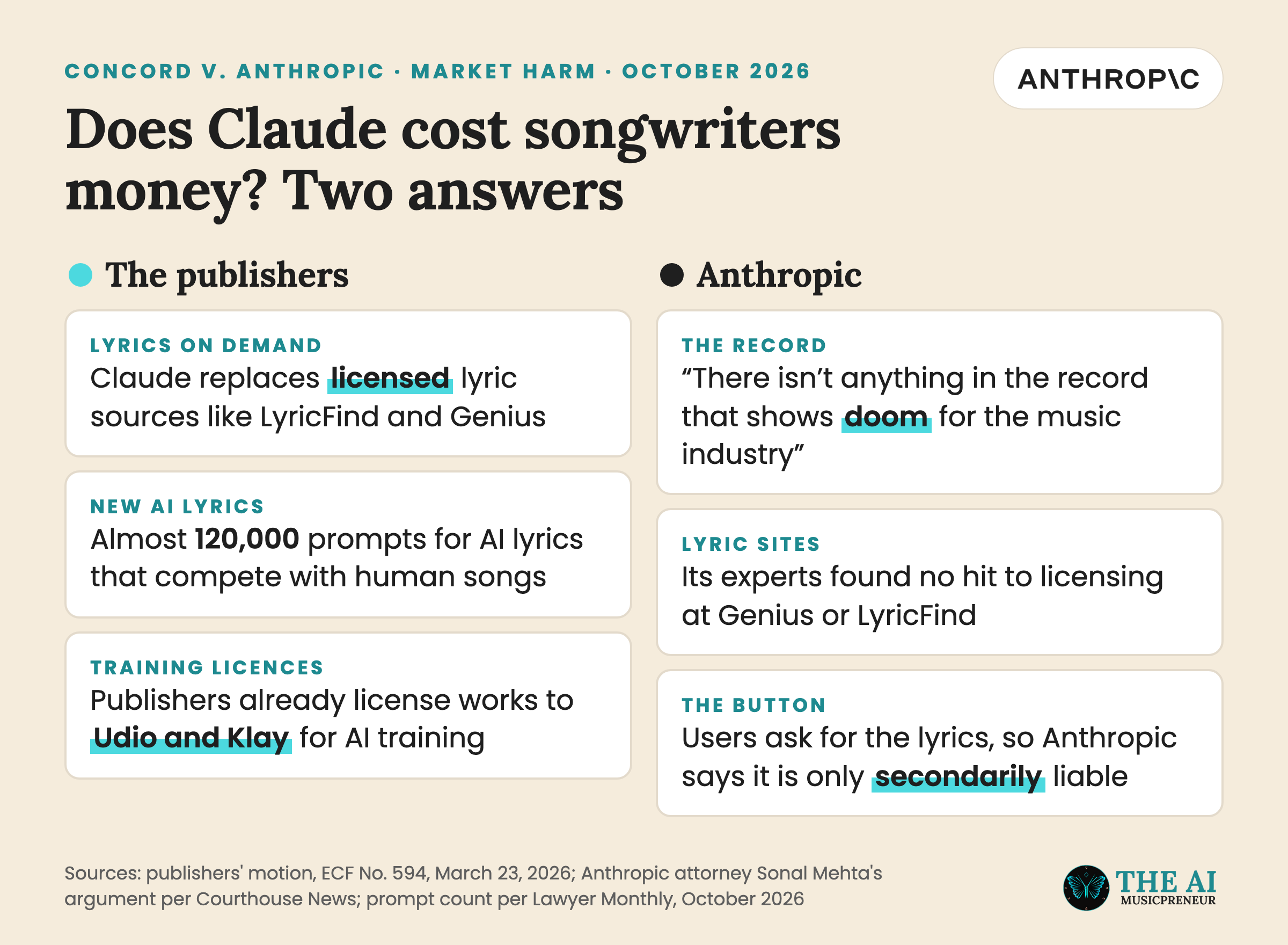 Side-by-side of the publishers' and Anthropic's market harm arguments in the Concord v. Anthropic case