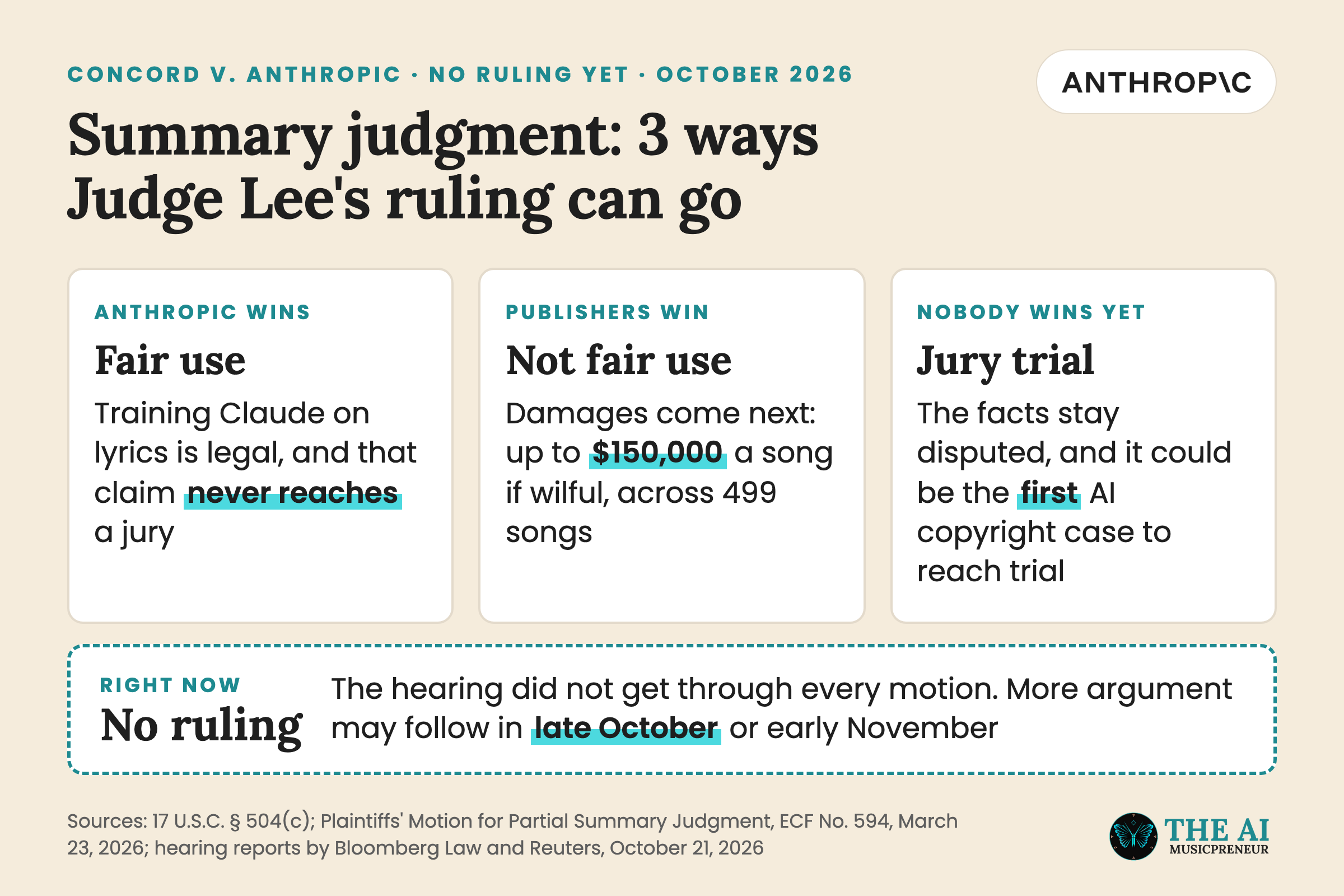 Three possible outcomes of the Concord v. Anthropic summary judgment ruling, plus the case's current status
