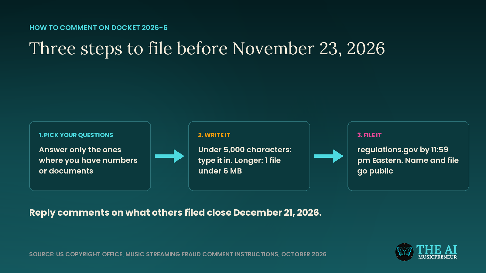 Three steps to comment on the Copyright Office streaming fraud inquiry by November 23, 2026