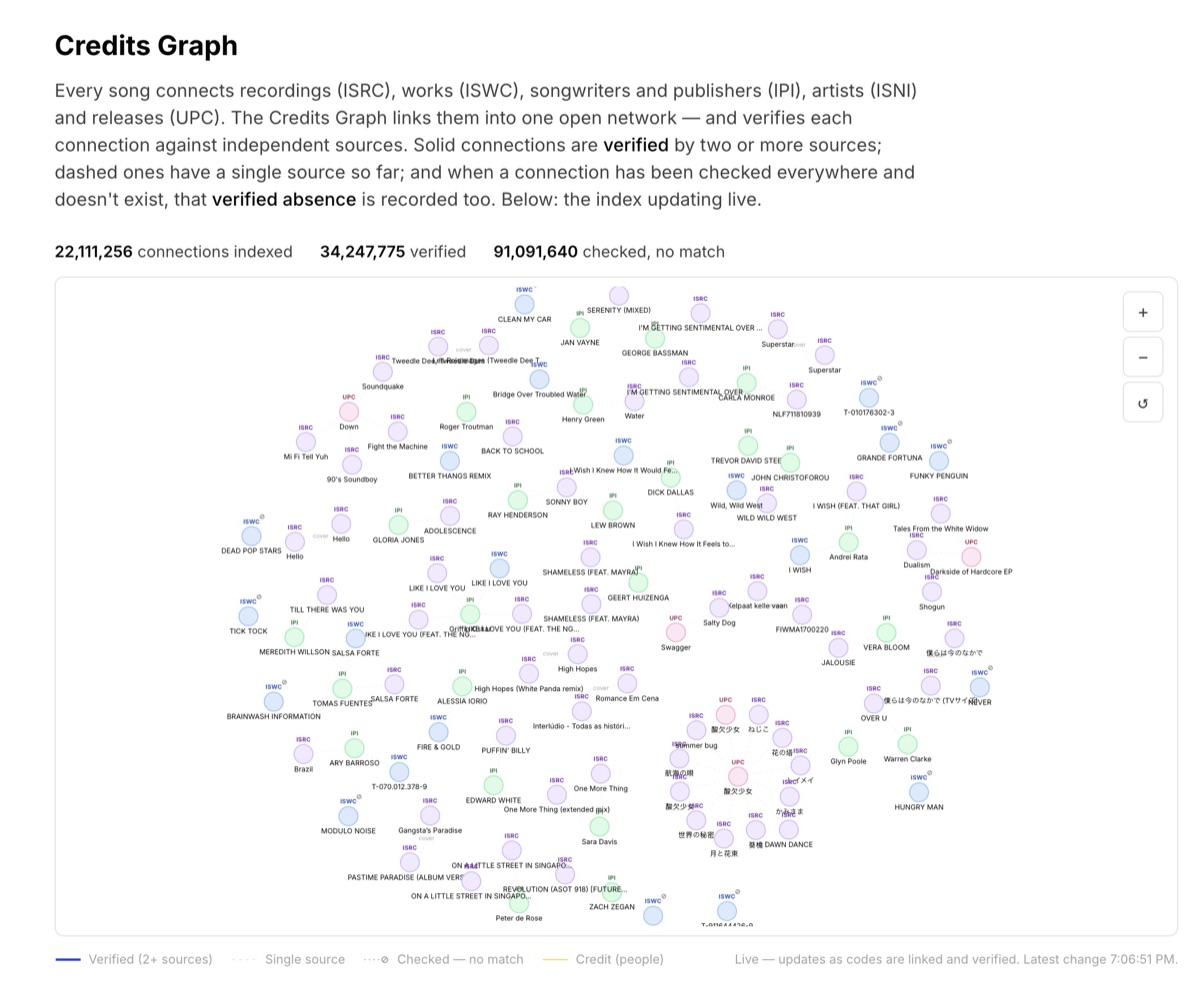 Credits.fm Credits Graph visualizing millions of verified connections between recordings, works, songwriters, and releases