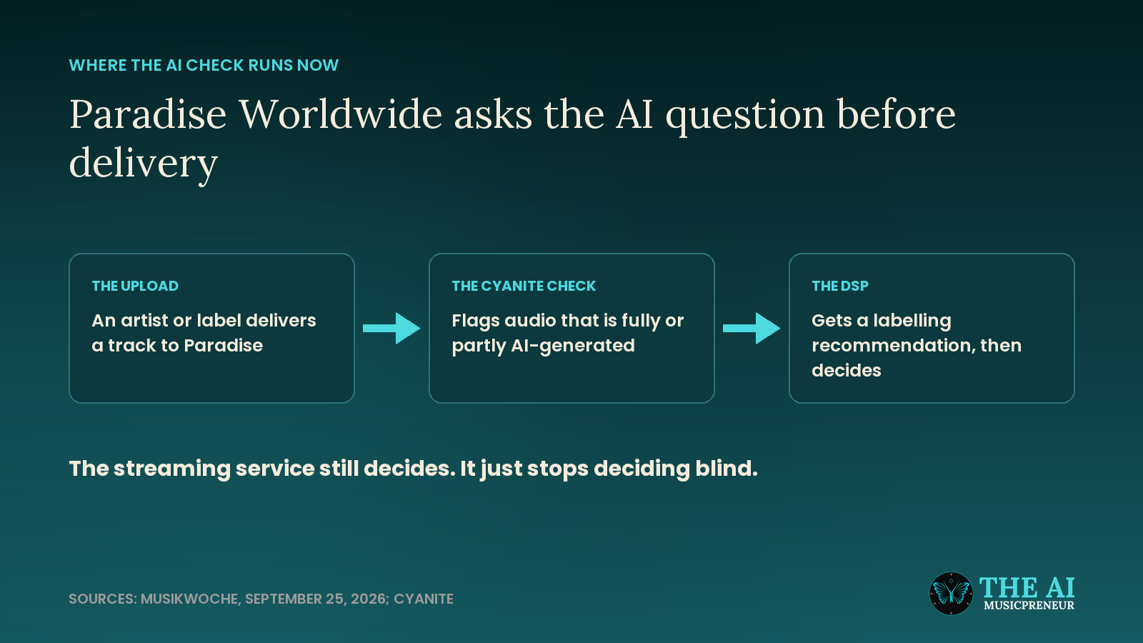Paradise Worldwide delivery chain with Cyanite's AI music check between upload and DSP