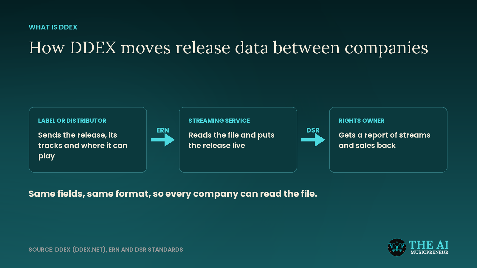 DDEX flow diagram: a label sends an ERN release file, the streaming service returns DSR reports