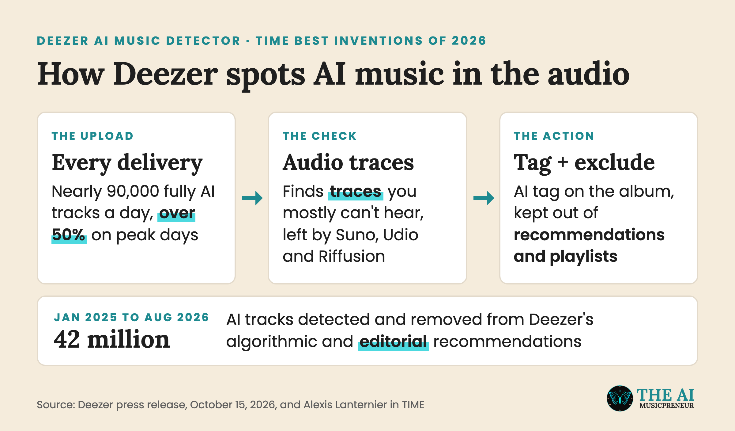 Diagram of how Deezer's AI music detector tags uploads and removes them from recommendations