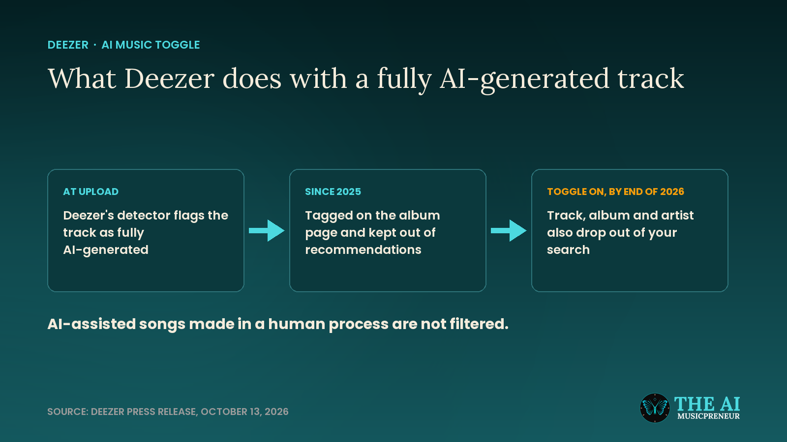 Diagram of how Deezer tags, filters and hides a fully AI-generated track with its new toggle