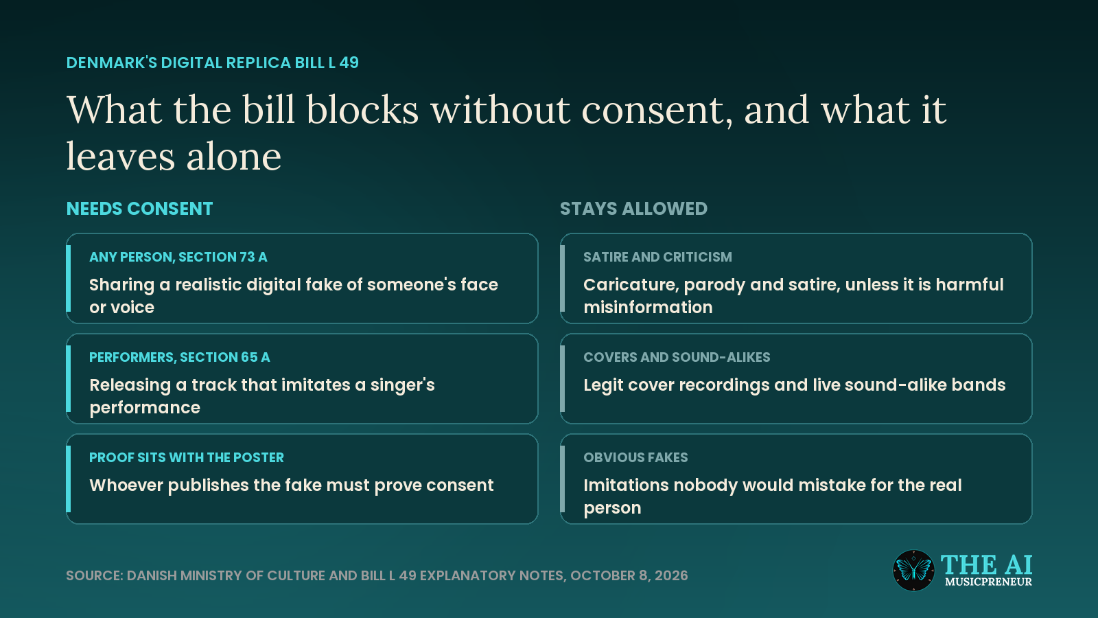 Diagram of what Denmark's bill L 49 blocks without consent and what stays allowed