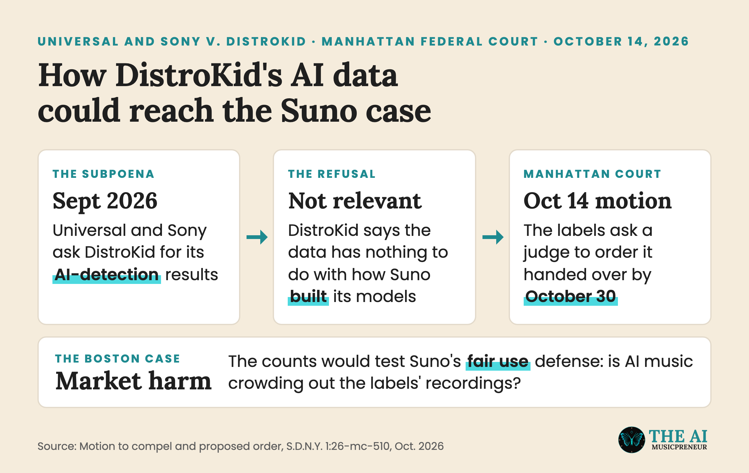 Flow showing how Universal and Sony's DistroKid subpoena feeds Suno's fair use case