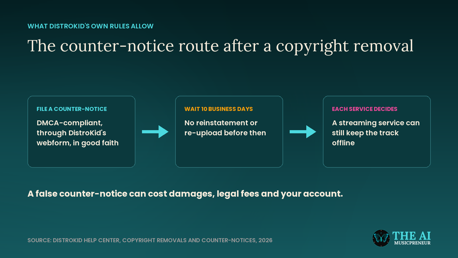DistroKid counter-notice route: file in good faith, wait 10 business days, platforms decide