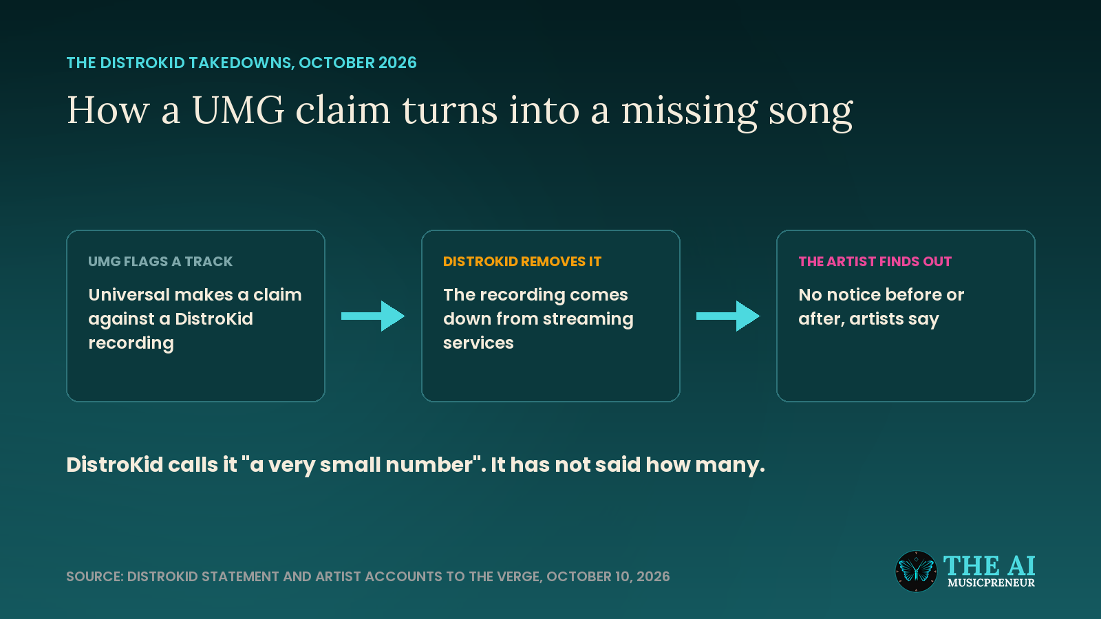 Diagram: a UMG claim leads DistroKid to remove a song, and artists hear nothing