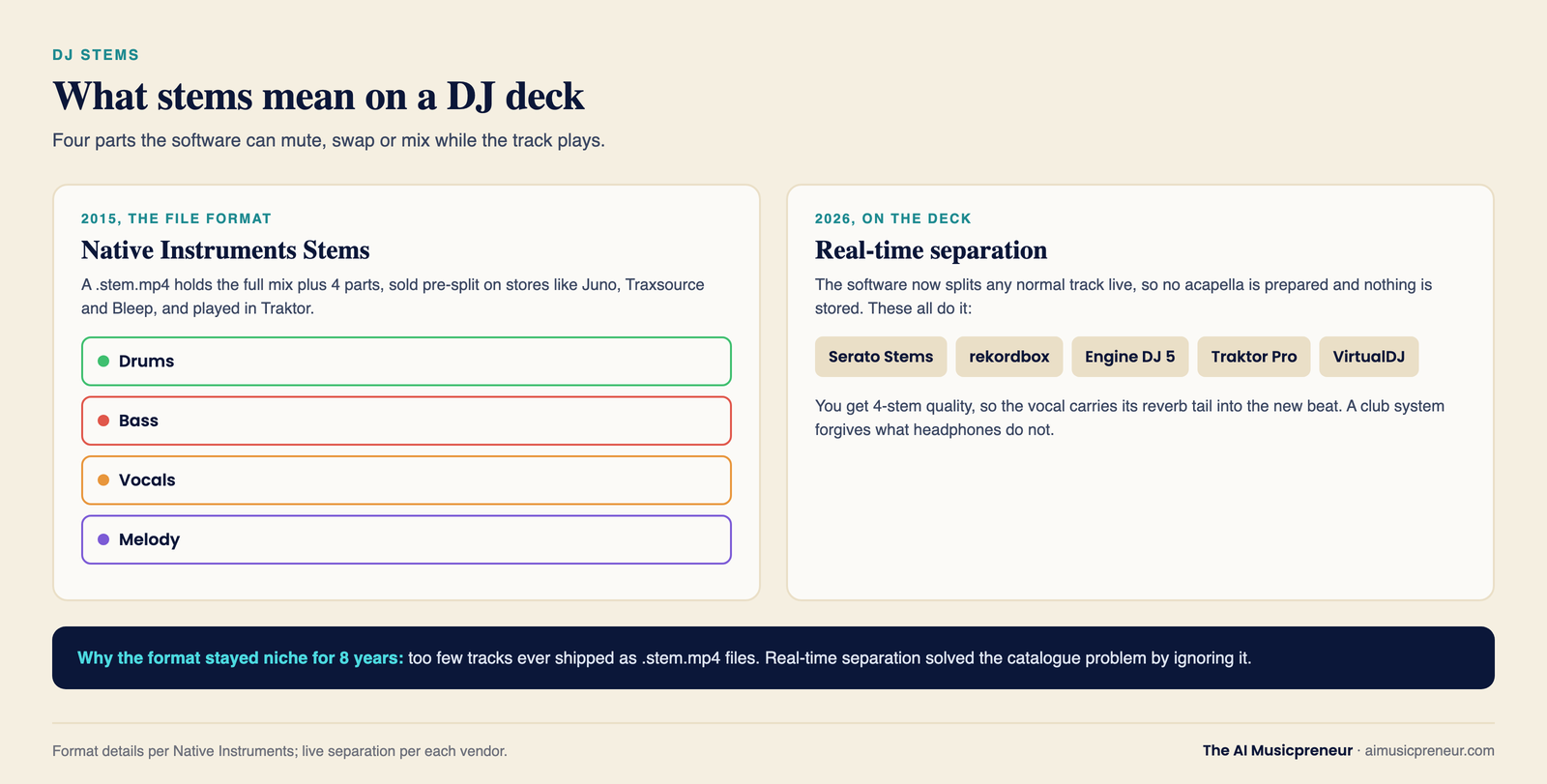 Diagram of DJ stems: the 2015 Native Instruments .stem.mp4 format with its 4 parts, drums, bass, vocals and melody, next to the 2026 real-time separation available in Serato, rekordbox, Engine DJ 5, Traktor Pro and VirtualDJ