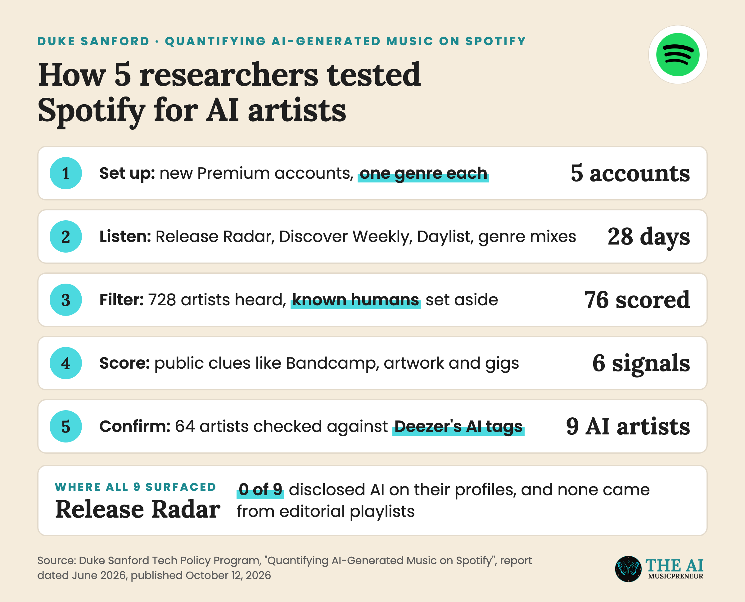 Duke Sanford method: 5 Spotify accounts, 28 days, 76 artists scored, 9 confirmed AI