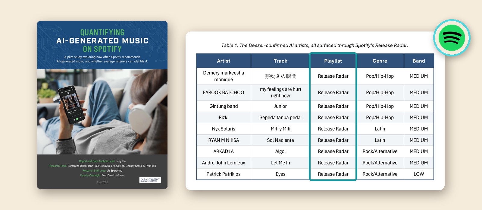 The Duke Sanford report cover next to its Table 1, where all 9 confirmed AI artists list Spotify's Release Radar