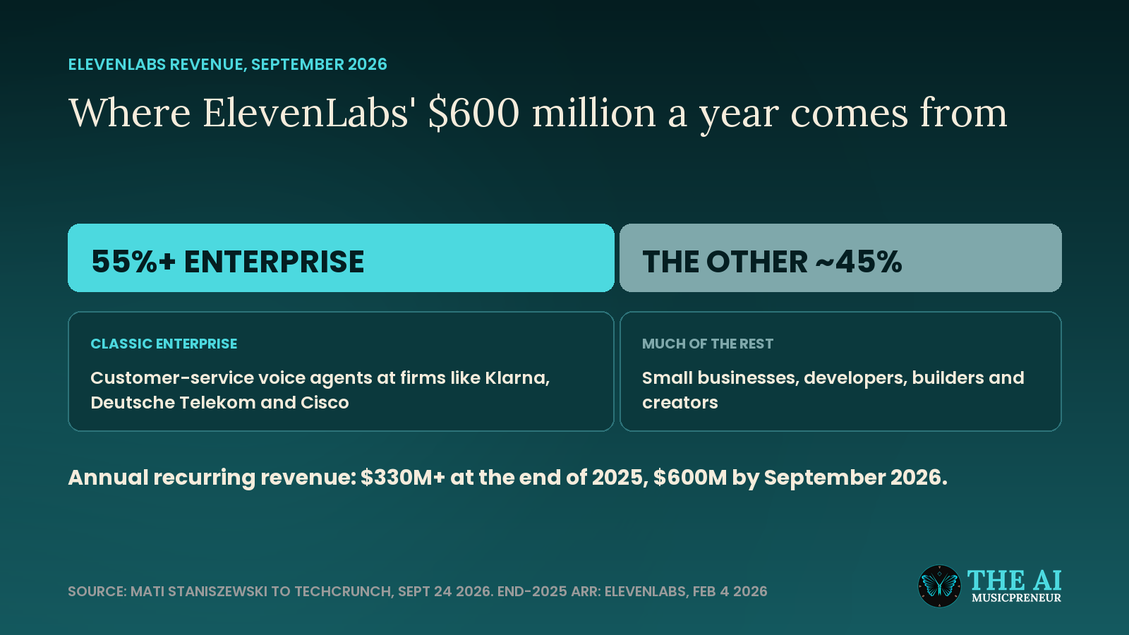 ElevenLabs' $600 million ARR split into more than 55% enterprise and about 45% other customers