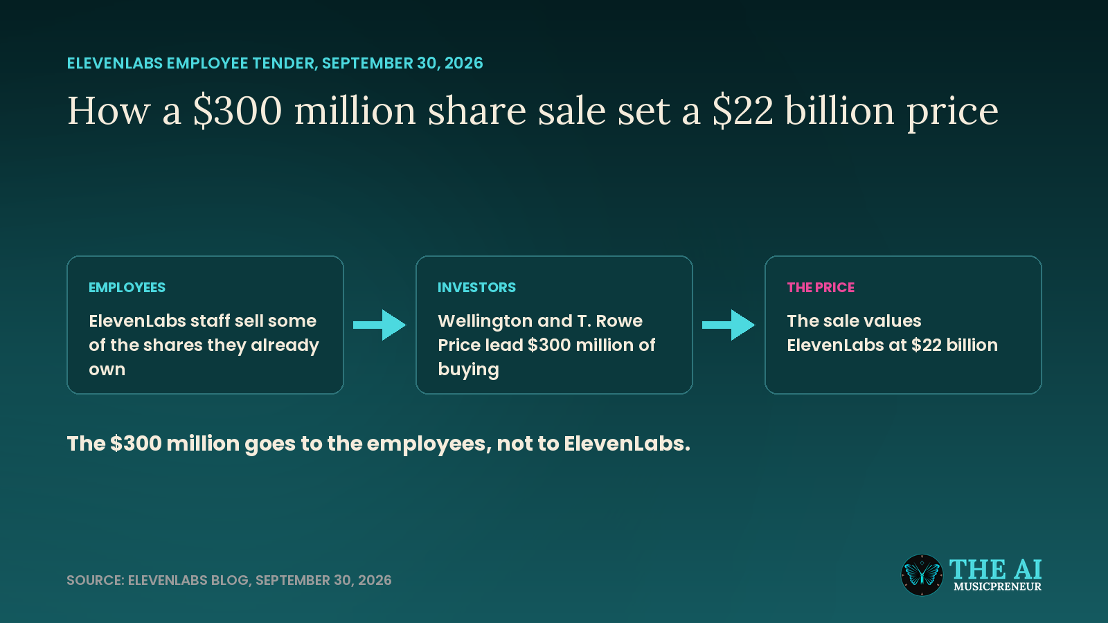 How ElevenLabs' $300 million employee tender works, from staff selling shares to a $22 billion valuation