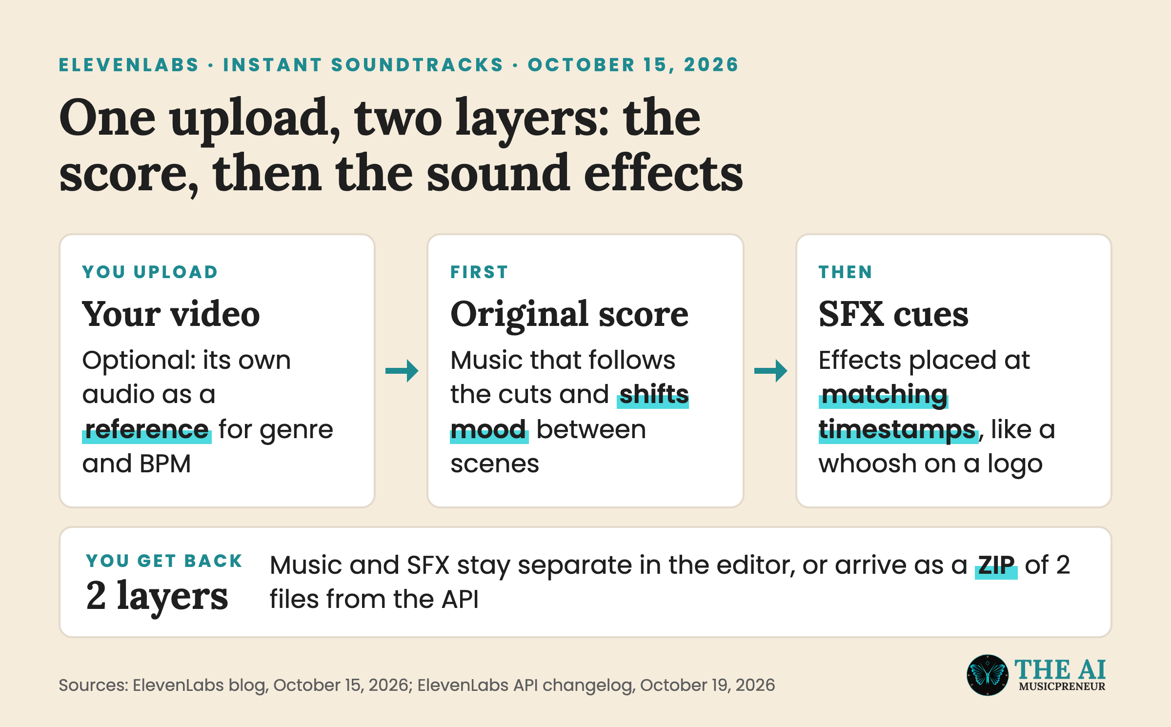 Diagram of how ElevenLabs Instant Soundtracks turns one video upload into an original score plus timed sound effects
