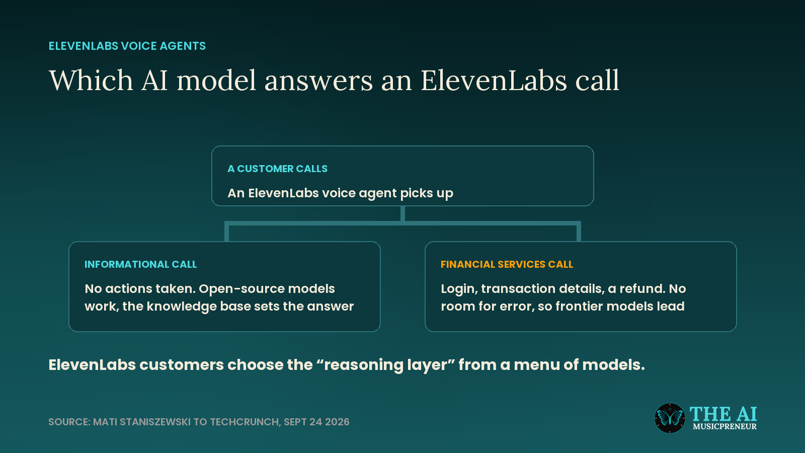 ElevenLabs CEO on which AI model handles informational calls versus financial services calls