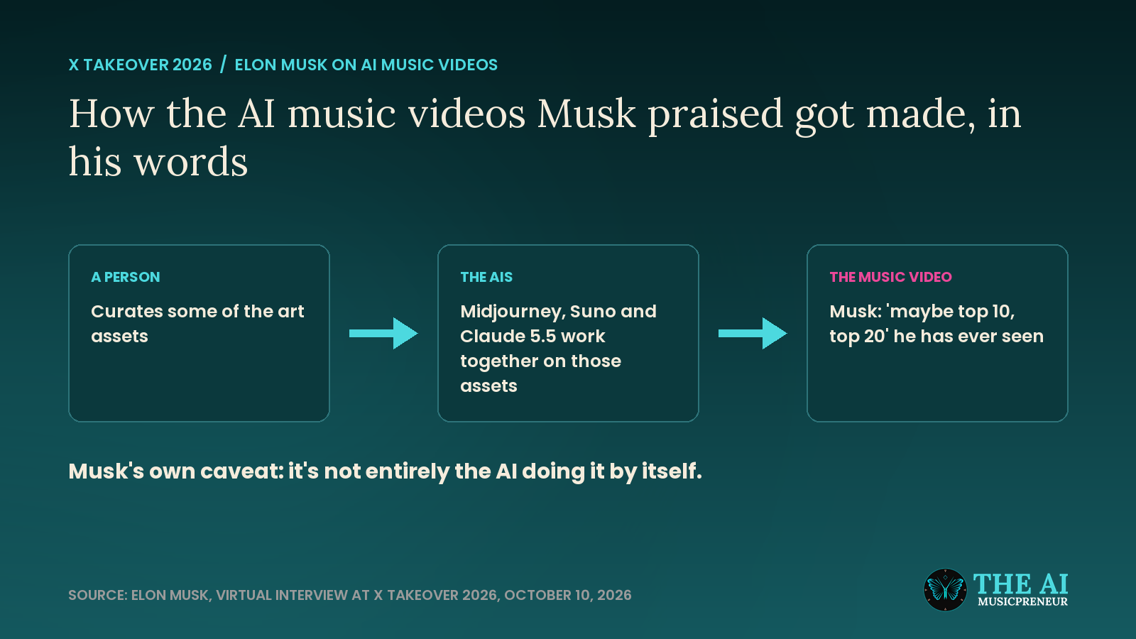 Diagram of the AI music video process Elon Musk described: a person, then Midjourney, Suno and Claude 5.5