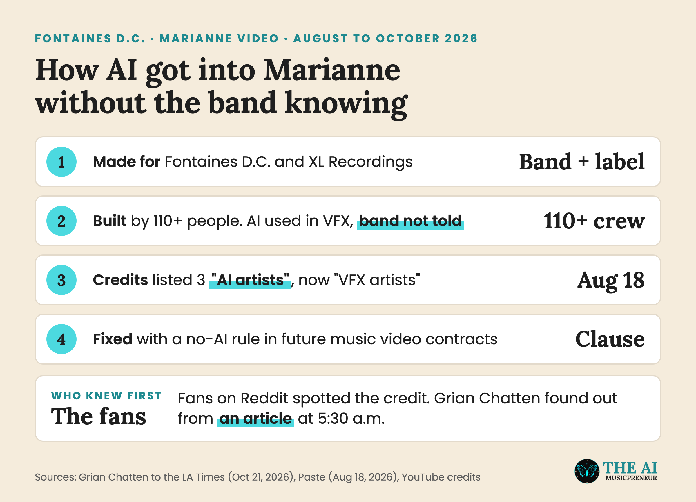 Four-step explainer showing how AI entered Fontaines D.C.'s Marianne video without the band knowing